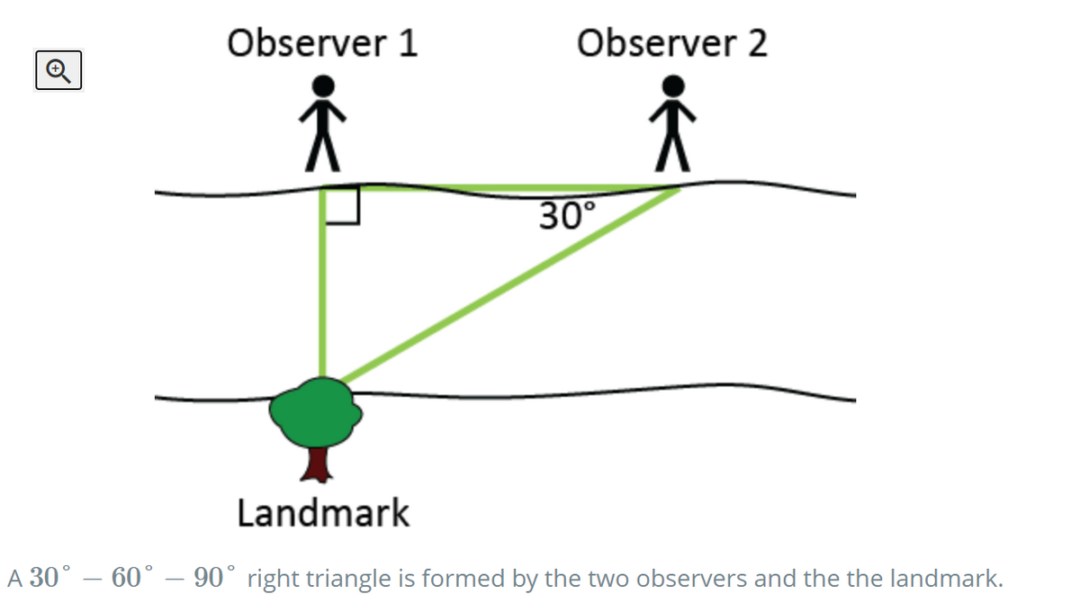 Observer 1
Observer 2
30°
Landmark
A 30° – 60° – 90° right triangle is formed by the two observers and the the landmark.
