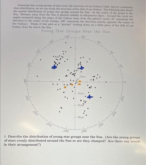 Assuming that young groups of stars trace the structure of our Galaxy's disk, then by examining
their distribution, we we can study the structure of the disk of our Galaxy. The following plot shows
the spatial distribution of young star groups around the Sun. At the center of the graph is the
Sun. Distance away from the Sun is plotted radially in kiloparsecs (kpc). Around the circle are
angles measured along the plane of the Galaxy away from the galactic center (0 represents the
direction to the center of the Galaxy, 180° represents the direction exactly opposite the center of
the Galaxy). Think of this plot as a "picture" looking down on a little piece of the disk of our
Galaxy from far above the Sun.
Young Star Groups Near the Sun
80°
180
200
160
220
140
120
2012
100'
Sun
1kpc
2kpc
3kpc
,00€
40
320
18.
340
,092
082
i. Describe the distribution of young star groups near the Sun. (Are the young groups
of stars evenly distributed around the Sun or are they clumped? Are there any trends
in their arrangement?)