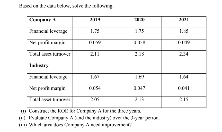 Based on the data below, solve the following.
Company A
Financial leverage
Net profit margin
Total asset turnover
Industry
Financial leverage
Net profit margin
Total asset turnover
2019
1.75
0.059
2.11
1.67
0.054
2.05
2020
1.75
0.058
2.18
1.69
0.047
2.13
(i) Construct the ROE for Company A for the three years.
(ii) Evaluate Company A (and the industry) over the 3-year period.
(iii) Which area does Company A need improvement?
2021
1.85
0.049
2.34
1.64
0.041
2.15