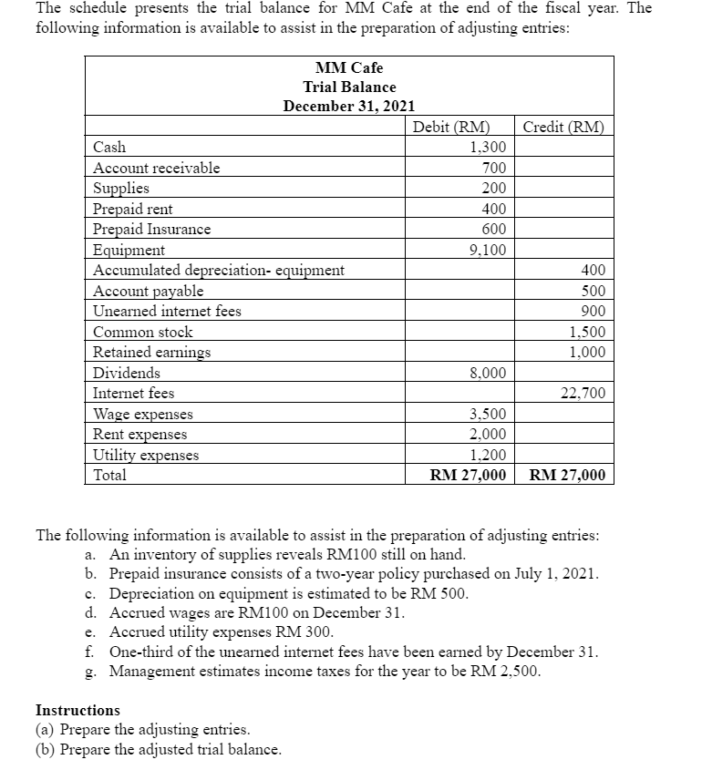 The schedule presents the trial balance for MM Cafe at the end of the fiscal year. The
following information is available to assist in the preparation of adjusting entries:
мM Cafe
Trial Balance
December 31, 2021
Debit (RM)
Credit (RM)
Cash
1,300
Account receivable
Supplies
Prepaid rent
Prepaid Insurance
Equipment
Accumulated depreciation- equipment
Account payable
Unearned internet fees
Common stock
Retained earnings
700
200
400
600
9,100
400
500
900
1,500
1,000
Dividends
8,000
Internet fees
22,700
Wage expenses
Rent expenses
Utility expenses
3,500
2,000
1,200
RM 27,000
RM 27,000
Total
The following information is available to assist in the preparation of adjusting entries:
a. An inventory of supplies reveals RM100 still on hand.
b. Prepaid insurance consists of a two-year policy purchased on July 1, 2021.
c. Depreciation on equipment is estimated to be RM 500.
d. Accrued wages are RM100 on December 31.
e. Accrued utility expenses RM 300.
f. One-third of the unearned internet fees have been earned by December 31.
g. Management estimates income taxes for the year to be RM 2,500.
Instructions
(a) Prepare the adjusting entries.
(b) Prepare the adjusted trial balance.
