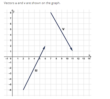 Vectors u and v are shown on the graph.
00
7
6
5
4
3
2
1
-10
-1
-2
-3
प
-5
-6
1
2 3
37
u
NO
6 7 8
9
10
11
12 13 14