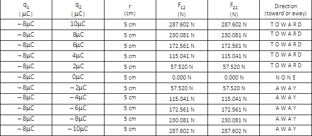 42
F12
F21
Direction
(µC)
(µC)
(cm)
(N)
(N)
(toward or away)
- 8µC
10μC
5 cm
287.602 N
287.602 N
TOWARD
- 8µC
Suc
5 сm
230.081 N
230.081 N
TOWARD
- 8µC
5 cm
172.561 N
172.561 N
TOWARD
- 8µc
4µc
5 cm
115.041 N
115.041 N
TOWARD
- 8µC
2µc
5 cm
57.520 N
57.520 N
TOWARD
- 8µC
Oµc
5 cm
0.000 N
0.000 N
NONE
-8µc
- 8uC
-8µc
- 8µC
- 8µC
- 2uc
5 cm
57.520 N
57.520 N
AWAY
- 4µC
- 6µC
5 cm
115.041 N
115.041 N
AWAY
5 cm
172.561 N
172.561 N
A WAY
- 8µC
- 10µC
5 cm
230.081 N
230.081 N
AWAY
5 сm
287.602 N
287.602 N
A WAY
