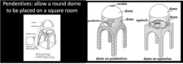 Pendentives: allow a round dome
to be placed on a square room
DOME
PONDENTIVE
PENDENTIVE
PLAN OF DOME
OVER SQUARE BAY
BYZANTINE
CONSTRUCTION
pendentive.
-oculus
-dome
drum squinch.
dome on pendentives
dome
drum
dome on squinches