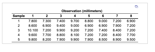 This table presents data on observations measured in millimeters across eight different categories for five samples. Each sample has values recorded for the respective categories.

### Table: Observations in Millimeters

| Sample | 1     | 2     | 3     | 4     | 5     | 6     | 7     | 8     |
|--------|-------|-------|-------|-------|-------|-------|-------|-------|
| 1      | 7.800 | 7.300 | 7.400 | 9.700 | 8.800 | 9.000 | 7.200 | 6.900 |
| 2      | 8.600 | 6.900 | 9.400 | 9.000 | 6.900 | 6.900 | 7.900 | 7.200 |
| 3      | 10.100| 7.200 | 9.900 | 9.200 | 7.200 | 7.400 | 8.400 | 7.200 |
| 4      | 9.600 | 7.700 | 8.800 | 8.100 | 7.200 | 7.200 | 8.400 | 7.700 |
| 5      | 9.800 | 8.200 | 7.900 | 9.900 | 7.900 | 7.900 | 8.900 | 9.500 |

### Explanation

- **Samples**: Rows labeled from 1 to 5 represent different samples.
- **Observations**: Columns labeled from 1 to 8 represent different measurements for each sample. The values range from approximately 6.9 millimeters to 10.1 millimeters.
  
This table can be used for analyzing trends or patterns in the data across different samples and observations.