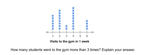 abbi
1 2 3 4 5 6
Visits to the gym in 1 week
How many students went to the gym more than 3 times? Explain your answer.
XXXXX
хххххххх
xx
*********
****