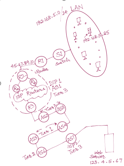 192-168.5.0 24 LAN
45.67.89.10( RI
192.168.5.25
Router
Switch
| Re
ISP 1
As1
Tier 3
ISP Routers
R3
Tier
As2
(As3
AS4
Ass) Tier 1
(AS7
ISp
Tier 3
Tier 2 (AS6)
Web
Server
123. 4.5.67
