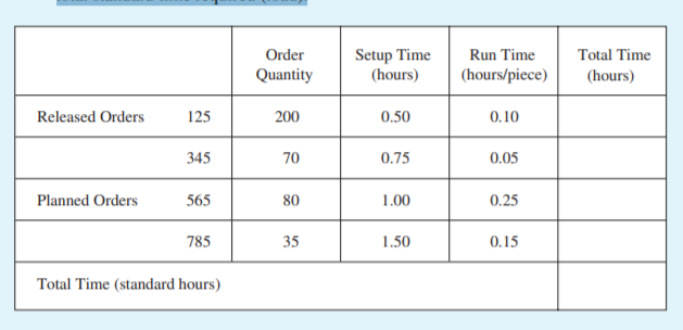 Setup Time
(hours)
Order
Run Time
Total Time
Quantity
(hours/piece)
(hours)
Released Orders
125
200
0.50
0.10
345
70
0.75
0.05
Planned Orders
565
80
1.00
0.25
785
35
1.50
0.15
Total Time (standard hours)
