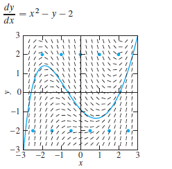 — х2 — у — 2
dx
-1
-2
-3
-3
-2 -1
х
3.
