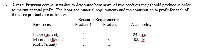3. A manufacturing company wishes to determine how many of two products they should produce in order
to maximize total profit. The labor and material requirements and the contribution to profit for each of
the three products are as follows:
Resources
Labor (hr/unit)
Materials (lb/unit)
Profit ($/unit)
Resource Requirements
Product 1 Product 2
543
265
Availability
240 hrs
400 lbs.