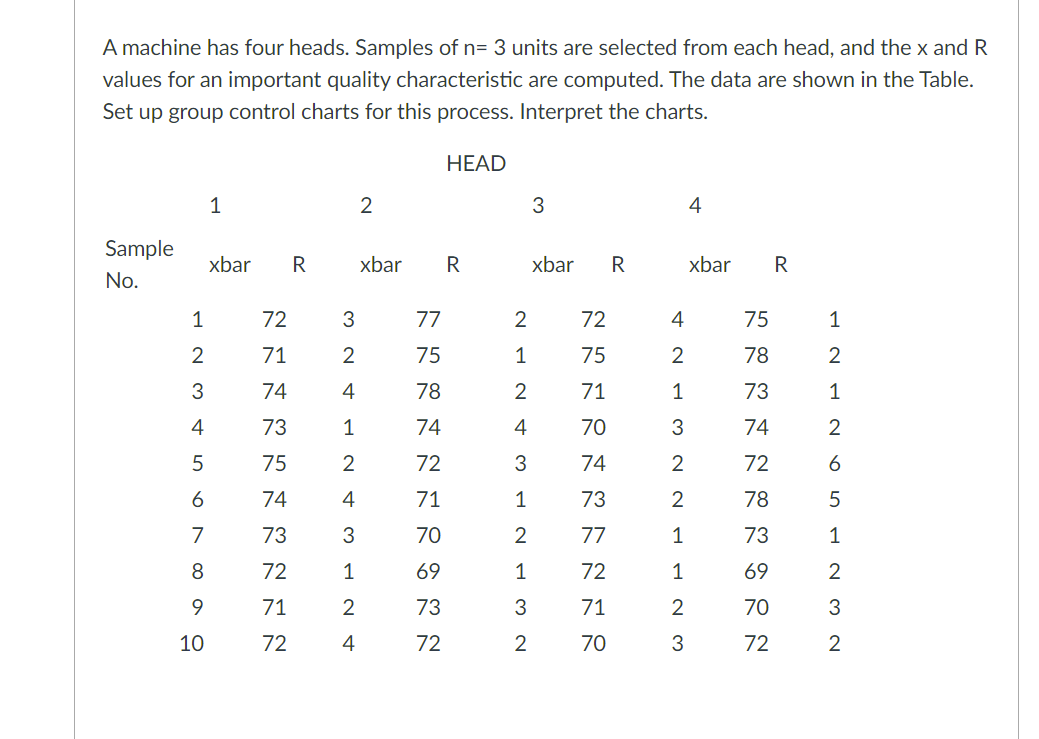 A machine has four heads. Samples of n= 3 units are selected from each head, and the x and R
values for an important quality characteristic are computed. The data are shown in the Table.
Set up group control charts for this process. Interpret the charts.
HEAD
Sample
No.
1
ла со ин
2
3
4
5
6
1899
10
1
xbar R
2 1 4 73 75 4 73 72 1 72
72
71
74
74
71
3
ANW
2
4
1
2
4
3
ANA W
1
2
4
2
xbar
7 75 78 74 72 71 70 69 73 72
77
R
212
4
3
1
NW N
3
2
3
xbar R
NKNRF RENNR
72
75
71
70
74
73
77
72
71
70
WINA
4
2
1
3
2
2
WN P
1
1
2
3
4
xbar
75 78 73 74 72 78 73 69 70 72
R
NW N NANA
1
2
1
2
6
5
1
2
3
2