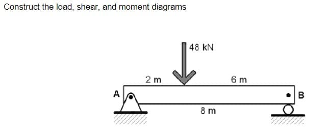 Construct the load, shear, and moment diagrams
2 m
48 KN
8 m
6 m
B