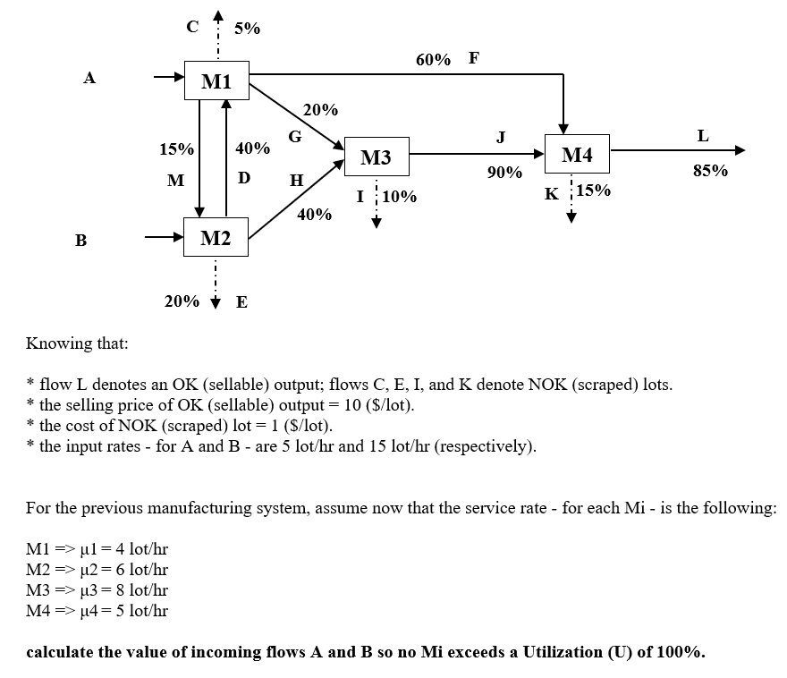 A
B
15%
M
M1
M2
5%
40%
D
20% E
G
20%
H
40%
M3
I 10%
60% F
J
90%
M4
K 15%
Knowing that:
* flow L denotes an OK (sellable) output; flows C, E, I, and K denote NOK (scraped) lots.
* the selling price of OK (sellable) output = 10 ($/lot).
* the cost of NOK (scraped) lot = 1 ($/lot).
* the input rates - for A and B - are 5 lot/hr and 15 lot/hr (respectively).
L
85%
For the previous manufacturing system, assume now that the service rate - for each Mi - is the following:
M1 = µ14 lot/hr
M2 => µ2= 6 lot/hr
M3 => µ3= 8 lot/hr
M4 => µ4= 5 lot/hr
calculate the value of incoming flows A and B so no Mi exceeds a Utilization (U) of 100%.