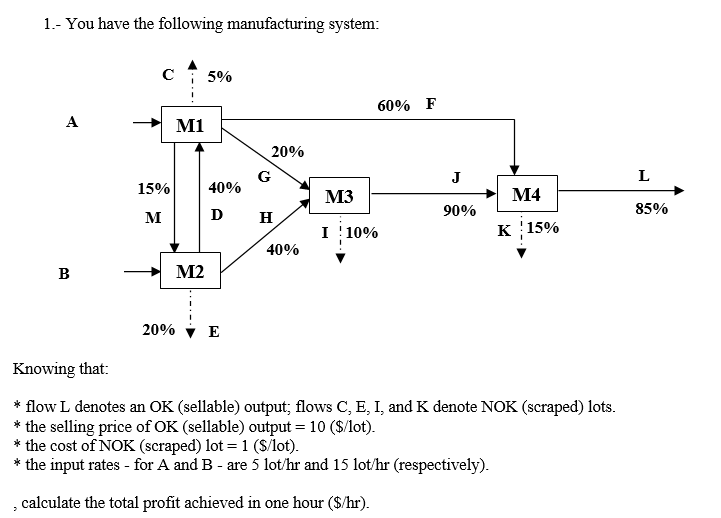 1.- You have the following manufacturing system:
A
B
с 5%
15%
M
M1
M2
40%
Ꭰ
20% E
20%
G
H
40%
M3
I 10%
60% F
J
90%
M4
K 15%
Knowing that:
* flow L denotes an OK (sellable) output; flows C, E, I, and K denote NOK (scraped) lots.
* the selling price of OK (sellable) output = 10 ($/lot).
* the cost of NOK (scraped) lot = 1 (S/lot).
* the input rates - for A and B - are 5 lot/hr and 15 lot/hr (respectively).
calculate the total profit achieved in one hour ($/hr).
L
85%