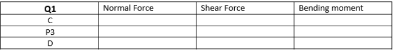 Q1
C
P3
D
Normal Force
Shear Force
Bending moment