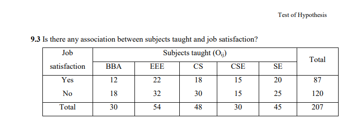 Test of Hypothesis
9.3 Is there any association between subjects taught and job satisfaction?
Job
Subjects taught (Oj;)
Total
satisfaction
ВВА
EEE
CS
CSE
SE
Yes
12
22
18
15
20
87
No
18
32
30
15
25
120
Total
30
54
48
30
45
207
