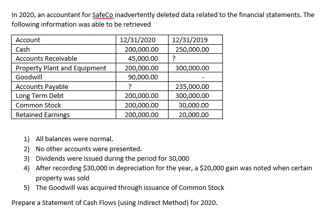 In 2020, an accountant for SafeCo inadvertently deleted data related to the financial statements. The
following information was able to be retrieved
Account
12/31/2020
12/31/2019
Cash
200,000.00
250,000.00
Accounts Receivable
Property Plant and Equipment
45,000.00
?
200,000.00
90,000.00
300,000.00
Goodwill
Accounts Payable
Long Term Debt
235,000.00
200,000.00
200,000.00
300,000.00
Common Stock
30,000.00
Retained Earnings
200,000.00
20,000.00
1) All balances were normal.
2) No other accounts were presented.
3) Dividends were issued during the period for 30,000
4) After recording $30,000 in depreciation for the year, a $20,000 gain was noted when certain
property was sold
5) The Goodwill was acquired through issuance of Common Stock
Prepare a Statement of Cash Flows (using Indirect Method) for 2020.
