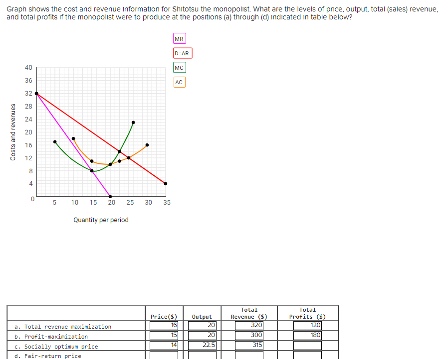 Graph shows the cost and revenue Information for Shitotsu the monopolist. What are the levels of price, output, total (sales) revenue,
and total profits if the monopolist were to produce at the positions (a) through (d) indicated in table below?
Costs and revenues
40
36
32
28
24
20
16
12
8
4
0
5
10
15 20 25 30 35
Quantity per period
a. Total revenue maximization
b. Profit-maximization
c. Socially optimum price
d. Fair-return price
MR
D=AR
MC
AC
Price ($)
16
G
15
141
Output
20
20
22.5
Total
Revenue ($)
320
300
315
Total
Profits ($)
120
180