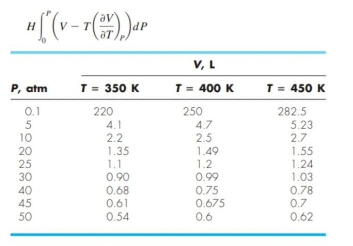 av
H
dP
V, L
P, atm
T = 350 K
T = 400 K
T = 450 K
0.1
5
220
250
282.5
4.7
2.5
1.49
1.2
5.23
2.7
1.55
1.24
4.1
2.2
1.35
1.1
0.90
0.68
0.61
0.54
10
20
25
30
0.99
1.03
0.75
0.675
0.78
0.7
0.62
40
45
50
0.6
