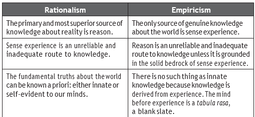 Rationalism
Empiricism
The primaryand mostsuperiorsource of Theonlysource of genuine knowledge
about the world is sense experience.
knowledge about reality is reason.
Sense experience is an unreliable and
inadequate route to knowledge.
Reason is an unreliable and inadequate
route to knowledge unless it is grounded
in the solid bedrock of sense experience.
The fundamental truths about the world There is no such thing as innate
can be known a priori: either innate or
self-evident to our minds.
knowledge because knowledge is
derived from experience. The mind
before experience is a tabula rasa,
a blankslate.
