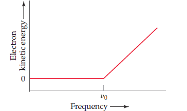 Frequency
Electron
kinetic energy –→
