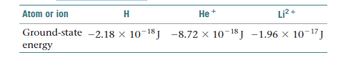 +
Atom or ion
H
Li?+
Ground-state -2.18 × 10-18 J -8.72 x 10-18j -1.96 × 10¯"j
energy
