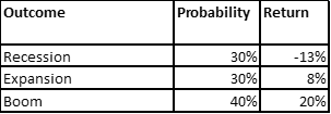 Outcome
Probability Return
30%
30%
Recession
-13%
Expansion
8%
Boom
40%
20%
