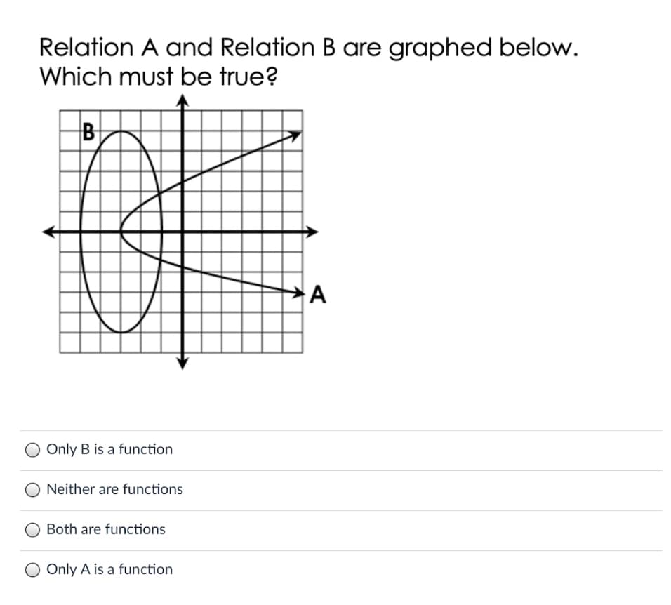 Relation A and Relation B are graphed below.
Which must be true?
A
O Only B is a function
Neither are functions
Both are functions
Only A is a function
B
