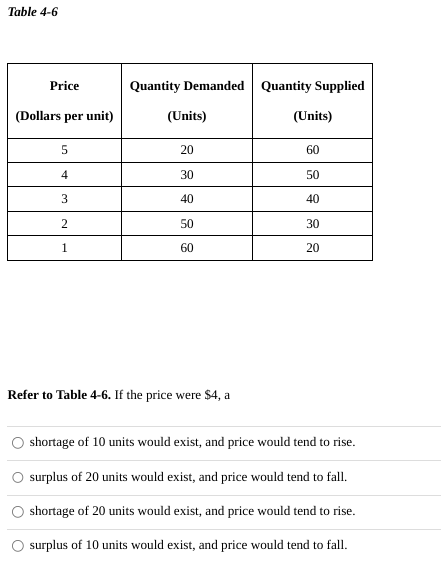 Table 4-6
Price
(Dollars per unit)
5
4
3
2
1
Quantity Demanded
(Units)
20
30
40
50
60
Refer to Table 4-6. If the price were $4, a
Quantity Supplied
(Units)
60
50
40
30
20
shortage of 10 units would exist, and price would tend to rise.
surplus of 20 units would exist, and price would tend to fall.
shortage of 20 units would exist, and price would tend to rise.
surplus of 10 units would exist, and price would tend to fall.