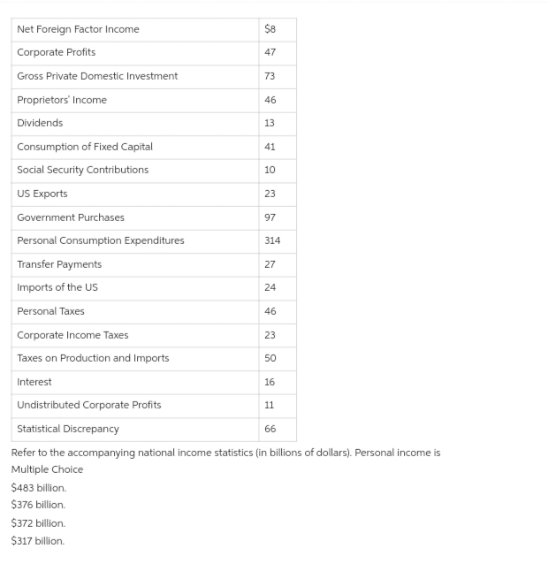 Net Foreign Factor Income
Corporate Profits
Gross Private Domestic Investment
Proprietors' Income
Dividends
Consumption of Fixed Capital
Social Security Contributions
US Exports
Government Purchases
Personal Consumption Expenditures
Transfer Payments
Imports of the US
Personal Taxes
Corporate Income Taxes
Taxes on Production and Imports
Interest
$8
47
73
$372 billion.
$317 billion.
46
13
41
10
23
97
314
27
24
46
23
50
16
Undistributed Corporate Profits
Statistical Discrepancy
66
Refer to the accompanying national income statistics (in billions of dollars). Personal income is
Multiple Choice
$483 billion.
$376 billion.
11