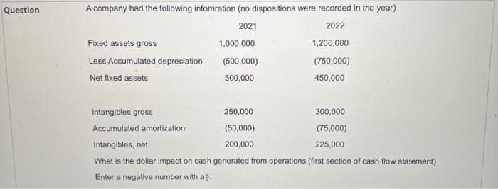 Question
A company had the following infomration (no dispositions were recorded in the year)
2021
2022
1,200,000
(750,000)
450,000
Fixed assets gross
Less Accumulated depreciation
Net fixed assets
1,000,000
(500,000)
500,000
250,000
(50,000)
200,000
300,000
(75,000)
225,000
Intangibles gross
Accumulated amortization
Intangibles, net
What is the dollar impact on cash generated from operations (first section of cash flow statement)
Enter a negative number with a.