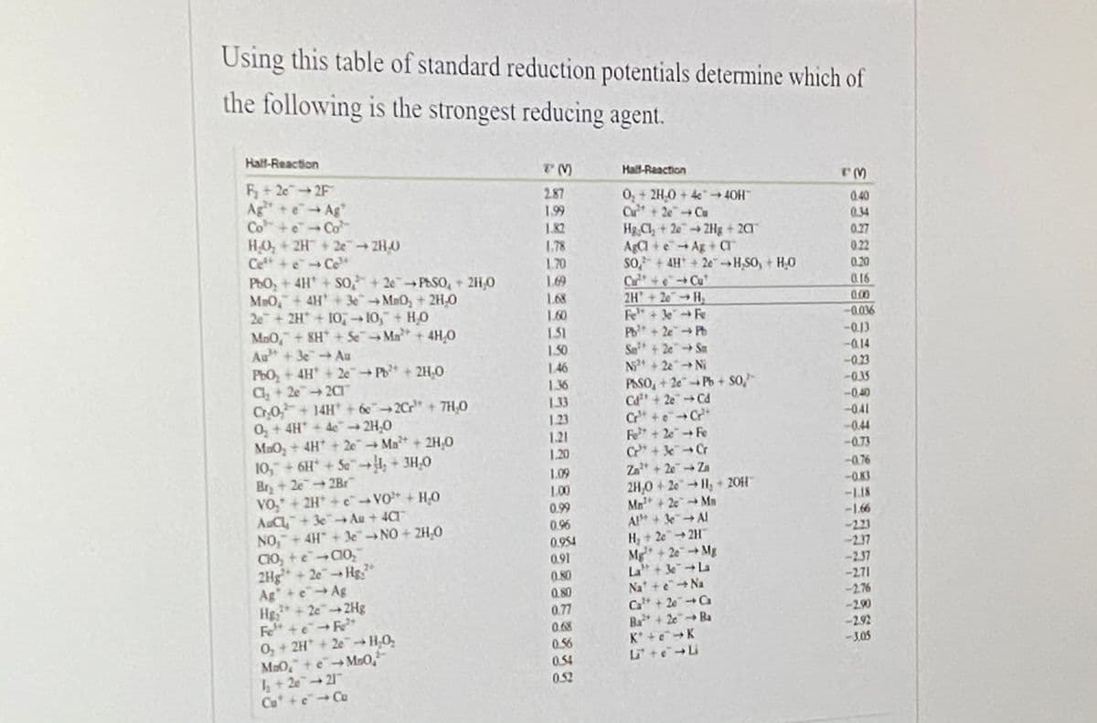 Using this table of standard reduction potentials determine which of
the following is the strongest reducing agent.
Half-Reaction
Hall-Reaction
R+202F
Ag"+ eAg"
Co +eCo
HO, +2H +2e
Ce +eCe
PhO, + 4H + SO0,+2ePhSO, + 2H,0
M O, +4H'+3MnO, +2H,0
2e + 2H + 10, 10,+ H,0
Ma0,+ 8H + Se"Ma+4H,O
Au + 3e Au
P6O, + 4H+2e Pb +2H,0
Cl +202C1
Cr0, + 14H + 602Cr + 7H,O
0, + 4H* + de 2H,0
MaO, + 4H +2e Ma + 2H,0
10, + 6H +Se +3H,0
Br+2e 2Br
VO, + 2H+c VO + HO
AuCl+3e- Au + 4CI
NO, +4H +3e"NO + 2H,0
CIO, +eC0,
2Hg +2e Hg
Ag+eAg
Hg +2e2Hg
Fe +eF
0, + 2H +2e H,O,
MaO, +eMsO,
4+2e21
Cu +eCu
2.87
0, + 2H.0 +440H
Cu + 2eCu
Hg Cl, +2e2Hg + 20
AgCl+eAg + CT
1.9
0.40
0.34
1.82
- 2H0
1.78
0.27
0.22
1.70
SO+4H+2eH,SO, + H0
0.20
1.69
168
1.60
Cu+ Cu
2H
20
a16
H2
Fe+3eFe
0.00
-0.036
1.51
Pb
+ 2e
-0.13
Sa +2eSm
Ni +2eNi
PASO, + 2ePb+ S0/
Cd + 2eCd
Cr+eC
Fe
1.50
-014
1.46
-0.23
1.36
-0.35
1.3
-0.40
1.23
-0.41
F+ 2e
Cr +3 Cr
Za + 20ZA
2H,0 + 2011,+ 20H
Mn + 2eMn
Al+ 3eAl
H, + 2e2H
-0.44
1.21
1.20
-0.73
1.09
-0.76
-0.K3
L.00
0.99
-L18
-1.66
-221
-237
-237
-271
1.
0.96
0.954
Mg+2eMg
L+ 3eLa
0.91
0.80
0.80
Na +eNa
-2.76
-290
Ca + 20Ca
Ba + 20B
K +eK
LiteLi
0.77
0.68
-292
0.56
J0S
0.54
0.52
