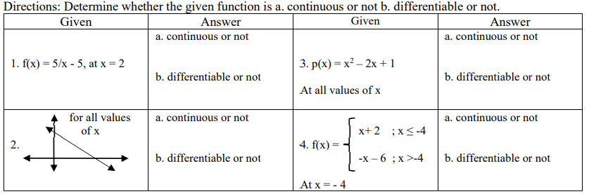 Directions: Determine whether the given function is a. continuous or not b. differentiable or not.
Answer
a. continuous or not
Given
Given
Answer
a. continuous or not
1. f(x) = 5/x - 5, at x = 2
3. p(x) = x? – 2x +1
b. differentiable or not
b. differentiable or not
At all values of x
for all values
a. continuous or not
a. continuous or not
of x
x+ 2 ;x<-4
2.
4. f(x) =
b. differentiable or not
-х — 6 ; х >-4
b. differentiable or not
At x = - 4
