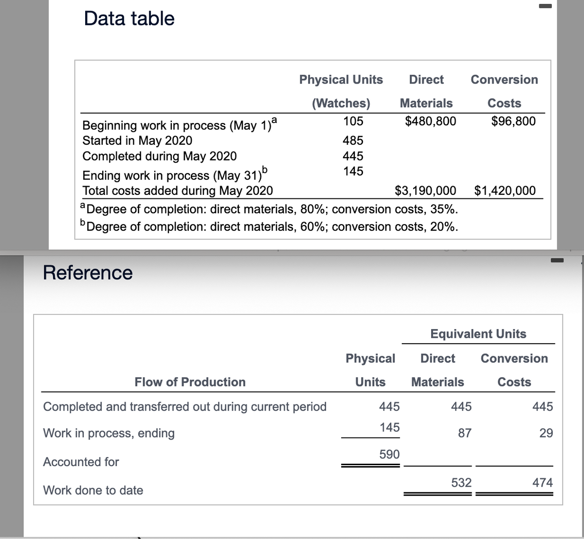 Data table
Beginning work in process (May 1)ª
Started in May 2020
Reference
Physical Units
(Watches)
105
485
445
145
Completed during May 2020
Ending work in process (May 31)b
$3,190,000
Total costs added during May 2020
aDegree of completion: direct materials, 80%; conversion costs, 35%.
b Degree of completion: direct materials, 60%; conversion costs, 20%.
Flow of Production
Completed and transferred out during current period
Work in process, ending
Accounted for
Work done to date
Physical
Units
Direct Conversion
Materials
Costs
$480,800
$96,800
445
145
590
Equivalent Units
Direct
Materials
445
87
$1,420,000
532
I
Conversion
Costs
445
29
474