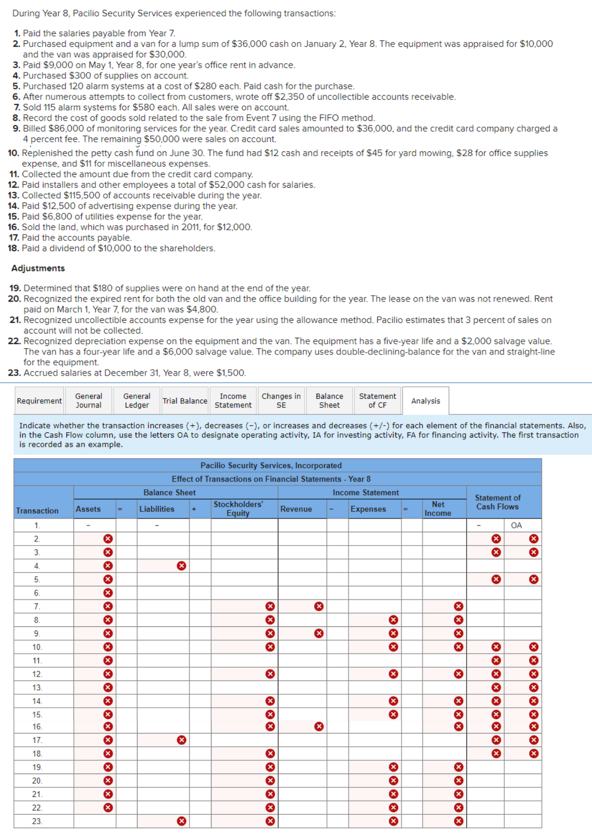 During Year 8, Pacilio Security Services experienced the following transactions:
1. Paid the salaries payable from Year 7.
2. Purchased equipment and a van for a lump sum of $36,000 cash on January 2, Year 8. The equipment was appraised for $10,000
and the van was appraised for $30,000.
3. Paid $9,000 on May 1, Year 8, for one year's office rent in advance.
4. Purchased $300 of supplies on account.
5. Purchased 120 alarm systems at a cost of $280 each. Paid cash for the purchase.
6. After numerous attempts to collect from customers, wrote off $2,350 of uncollectible accounts receivable.
7. Sold 115 alarm systems for $580 each. All sales were on account.
8. Record the cost of goods sold related to the sale from Event 7 using the FIFO method.
9. Billed $86,000 of monitoring services for the year. Credit card sales amounted to $36,000, and the credit card company charged a
4 percent fee. The remaining $50,000 were sales on account.
10. Replenished the petty cash fund on June 30. The fund had $12 cash and receipts of $45 for yard mowing, $28 for office supplies
expense, and $11 for miscellaneous expenses.
11. Collected the amount due from the credit card company.
12. Paid installers and other employees a total of $52,000 cash for salaries.
13. Collected $115,500 of accounts receivable during the year.
14. Paid $12,500 of advertising expense during the year.
15. Paid $6,800 of utilities expense for the year.
16. Sold the land, which was purchased in 2011, for $12,000.
17. Paid the accounts payable.
18. Paid a dividend of $10,000 to the shareholders.
Adjustments
19. Determined that $180 of supplies were on hand at the end of the year.
20. Recognized the expired rent for both the old van and the office building for the year. The lease on the van was not renewed. Rent
paid on March 1, Year 7, for the van was $4,800.
21. Recognized uncollectible accounts expense for the year using the allowance method. Pacilio estimates that 3 percent of sales on
account will not be collected.
22. Recognized depreciation expense on the equipment and the van. The equipment has a five-year life and a $2,000 salvage value.
The van has a four-year life and a $6,000 salvage value. The company uses double-declining-balance for the van and straight-line
for the equipment.
23. Accrued salaries at December 31, Year 8, were $1,500.
Requirement
Transaction
1.
2.
3.
4.
5.
6.
7.
8.
9.
10.
11.
12.
13.
14.
General
Journal
15.
16.
17.
18.
19.
20.
21.
22.
23.
Assets
XXXXXX
x
Indicate whether the transaction increases (+), decreases (-), or increases and decreases (+/-) for each element of the financial statements. Also,
in the Cash Flow column, use the letters OA to designate operating activity, IA for investing activity, FA for financing activity. The first transaction
is recorded as an example.
X
X
X
X
x
X
X
X
General
Ledger
X
x
X
X
Trial Balance
Balance Sheet
Liabilities
X
X
Income
Statement
Pacilio Security Services, Incorporated
Effect of Transactions on Financial Statements - Year 8
X
Changes in
SE
+
Stockholders'
Equity
X
X
X
X
X
X
X
Balance
Sheet
X
Revenue
X
Statement
of CF
X
X
Income Statement
Expenses
X
X
X
X
XX
X
X
×
Analysis
X
X
Net
Income
X
X
Statement of
Cash Flows
X
X
X
x
X
OA
X
X
X
X
X