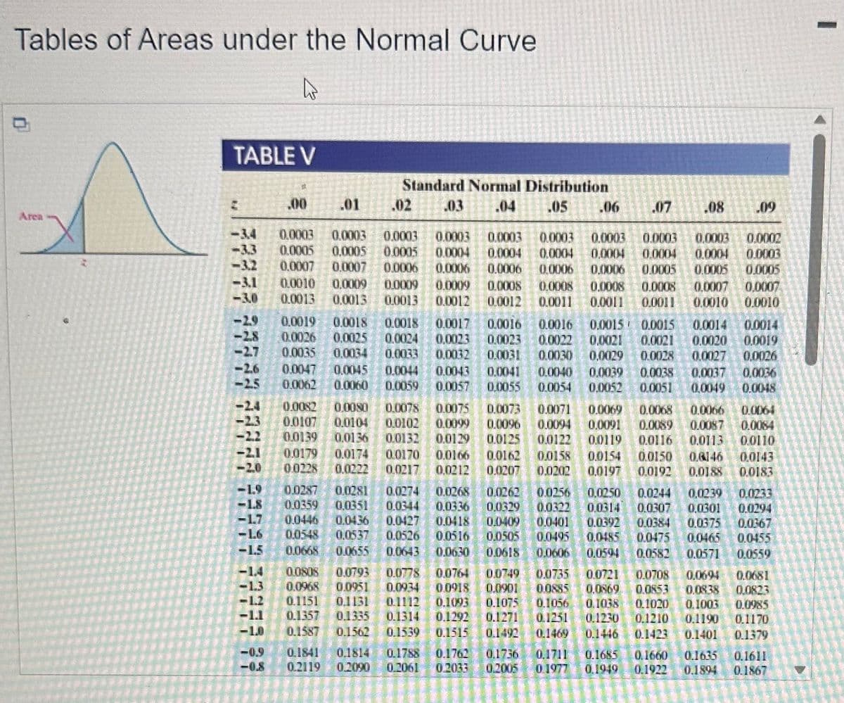 Tables of Areas under the Normal Curve
0
Area
TABLE V
3.3
733 77777 9337 32233 99
.00
01
81000
Standard Normal Distribution
.02 .03 .04
.05
DSC00
.06
.08
.07
0.0002
0.0003
0.0003 0.0003 0.0003 0.0003 0.0003 0.0003 0.0003 0.0003 0.0003
0.0005 0.0005 0.0005 0.0004 0.0004 0.0004 0.0004 0.0004 0.0004
0.0007 0.0007 0.0006 0.0006 0.0006 0.0006 0.0006 0.0005 0.0005 0.0005
0.0010 0.0009 0.0009 0.0009 0.0008 0.0008 0.0008 0.0008 0.0007 0.0007
0.0013 0.0013 0.0013 0.0012 0.0012 0.0011 0.0011 0.0011 0.0010 0.0010
0.0019
0.0018 0.0017 0.0016 0.0016 0.0015 0.0015 0.0014
0.0026 0.0025 0.0024 0.0023 0.0025 0.0022 0.0021 0.0021 0.0020
0.0035 0.0034 0.0033 0.0032 0.0031 0.0030 0,0029 0.0028 0.0027
0.0047 0.0045 0.0044 0.0043 0.0041 0.0040 0.0039 0.0038 0.0037
0.0062 0.0060 D.0059 0.0057 0.0055 0.0054 0.0052 0.0051 0.0049
0.0032
0.0078 0.0075 0.0073 0.0071 0.0069 0.0068 0.0066 0.0064
0.0107 0.0104 0.0102 0.0099 0.0096 0.0094 0.0091 0.0089 0.0087
0.0084
0.0139 0.0136 0.0132 0.0129
0.0125
0.0122 0.0119 0.0116 0.0113 0.0110
0.0179 0.0174 0.0170 0.0166 0.0162 0.0158 0.0154 0.0150 08146 0.0143
00228 0.0222 0.0217 0.0212 0.0207 0.0202 0.0197 0.0192 0.0188
0.0287 0.0281
0.0359 00351
0.0446 0.0436
0.0548 0.0537
0.0668 0.0655
0.0808 0.0793
0.0968 0.0951
0.1151 0.1131
0.1357 0.1335
0.1587 0.1562
0.1841 0.1814
0.2119 0.2090
0.0183
.09
0.0014
0.0019
0.0026
0.0036
0.0048
0.0274 0,0268 0.0262 0.0256 0,0250 0.0244 0.0239
0.0344 0.0336 0.0329 0.0322 0.0314 0.0307 0.0301
0.0127 0.0418 0.0409 0.0401 0.0392 0.0384 0.0375
0.0526 10.0516 0.0505 0.0495 0.0485 0.0475 0.0465
0.0643 0.0630 0.0618 0.0606 0.0594 0.0582 0.0571
0.0778 0.0764 0.0749 0.0735 0.0721 0.0708 0.0694 0.0681
0.0934 0.0918 0.0901 0.0885 0.0869 0.0853 0.0838 0.0823
01112 0.1093 0.1075 0.1056 0.1038 0.1020 0.1003 0.0985
0.1314 0.1292 0.1271 0.1251 0.1230 0.1210 0.1190
0.1539 0.1515 0.1492 0.1469 0.1446 0.1423 0.1401
0.1788 0.1762 0.1756 0.1711
0.2061 02033 10.2005 0.1977
0.1170
0.1379
0.0233
0.0294
0.0367
0.0455
0.0559
0.1685 0.1660 0.1635 0.1611
0.1949 0.1922 0.1894 0.1867