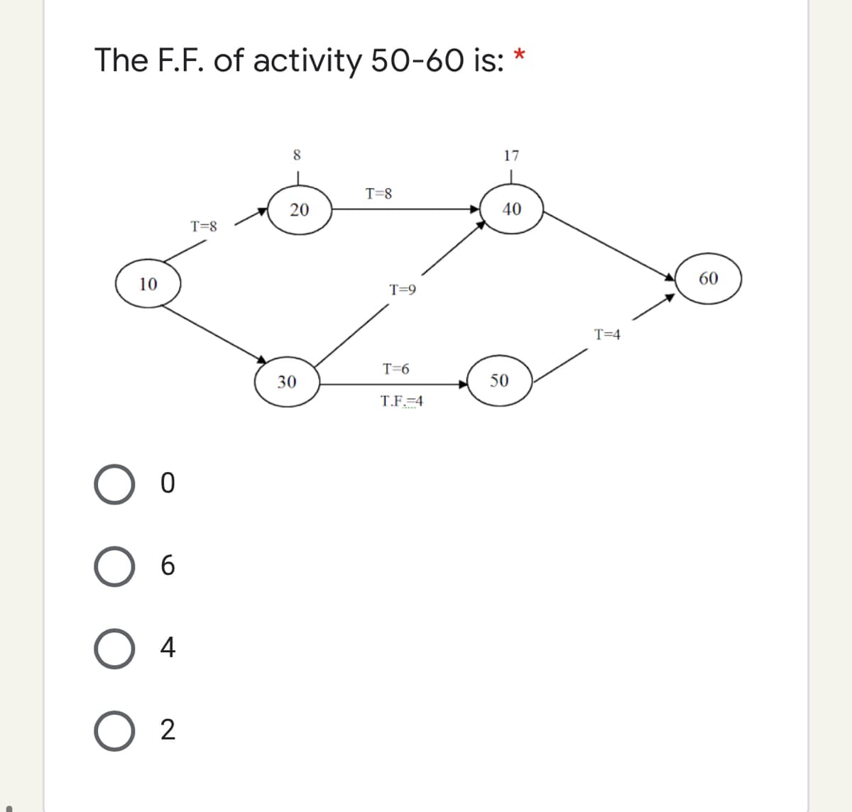 The F.F. of activity 50-60 is:
17
T=8
40
T=8
10
60
T=9
T=4
T=6
30
50
T.F.=4
4
2
20
