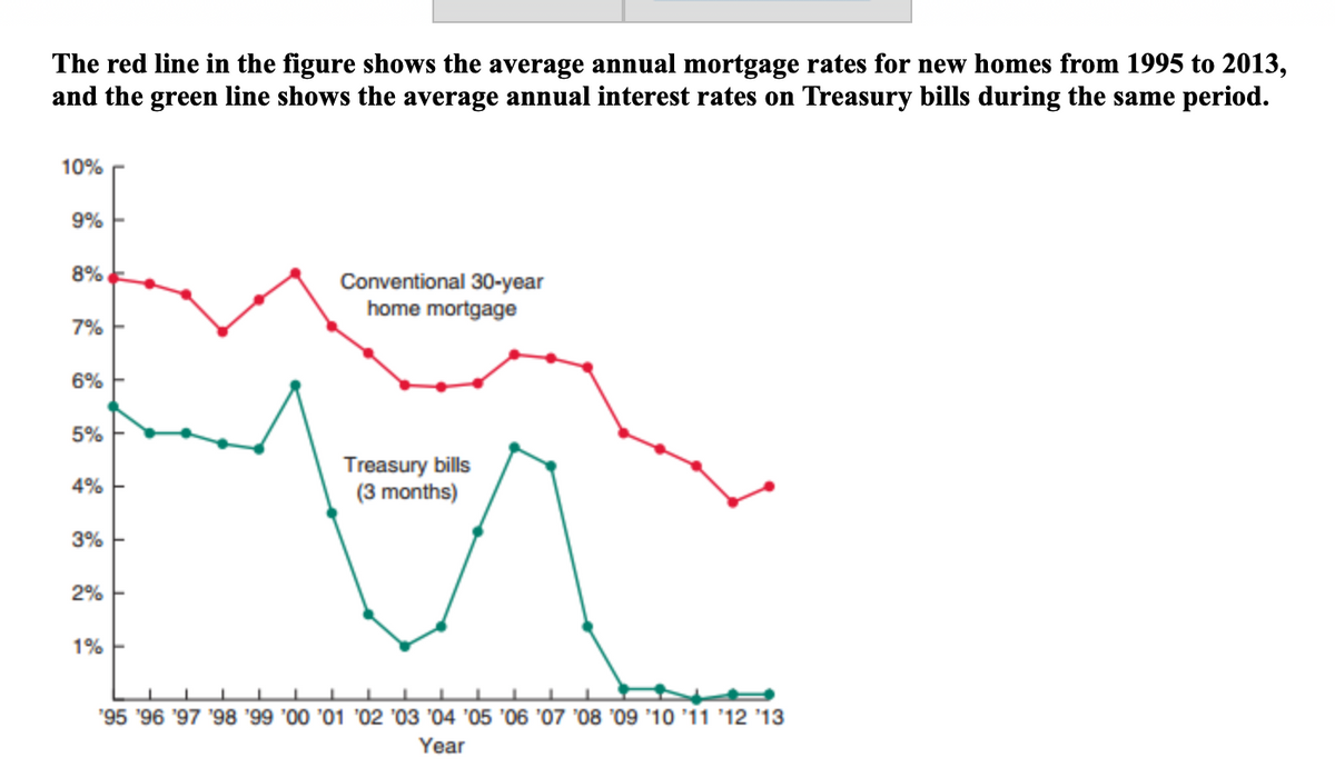 The red line in the figure shows the average annual mortgage rates for new homes from 1995 to 2013,
and the green line shows the average annual interest rates on Treasury bills during the same period.
10%
9%
8%
Conventional 30-year
home mortgage
7% F
6%
5%
Treasury bills
(3 months)
4%
3%
2%
'95 '96 '97 '98 '99 '00 '01 '02 '03 '04 '05 '06 '07 '08 '09 '10 '11 '12 '13
Year
