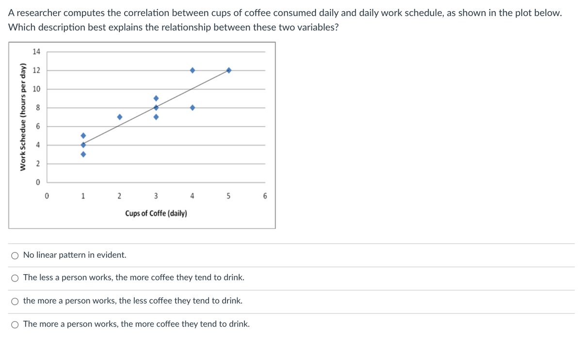 A researcher computes the correlation between cups of coffee consumed daily and daily work schedule, as shown in the plot below.
Which description best explains the relationship between these two variables?
14
12
10
4
1
3
4
5
6
Cups of Coffe (daily)
No linear pattern in evident.
The less a person works, the more coffee they tend to drink.
O the more a person works, the less coffee they tend to drink.
O The more a person works, the more coffee they tend to drink.
Work Schedue (hours per day)
00
