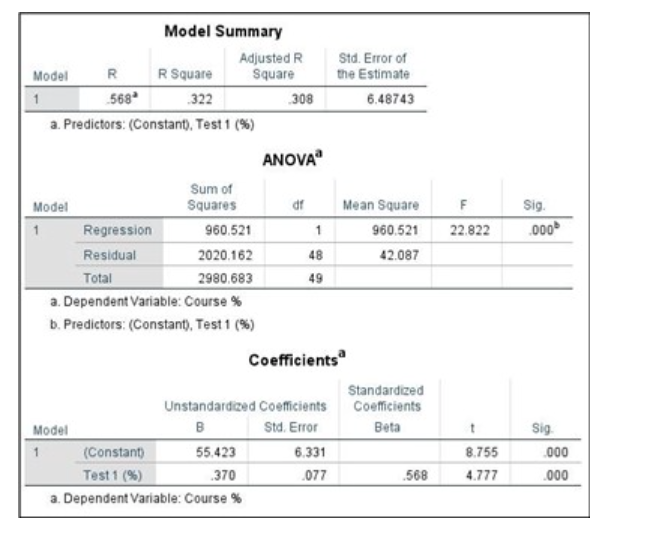 Model Summary
Std. Error of
the Estimate
Adjusted R
Model
R
R Square
Square
1
.568*
322
308
6.48743
a. Predictors: (Constant), Test 1 (%)
ANOVA"
Sum of
Squares
Model
df
Mean Square
F
Sig.
Regression
960.521
„000
1
960.521
22.822
Residual
2020.162
48
42.087
Total
2980.683
49
a. Dependent Variable: Course %
b. Predictors: (Constant), Test 1 (%)
Cofficients
Standardized
Unstandardized Coefficients Coeffiients
Model
B
Std. Error
Beta
Sig.
(Constant)
55.423
6.331
8.755
.000
Test 1 (%)
370
„077
.568
4.777
.000
a. Dependent Variable: Course %
