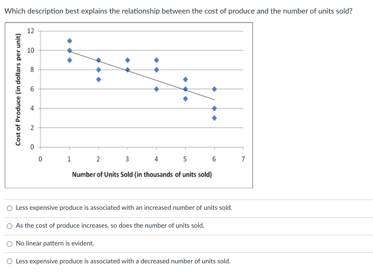 Which description best explains the relationship between the cost of produce and the number of units sold?
12
10
6
4
2
3
4
7
Number of Units Sold (in thousands of units sold)
Less expensive produce is associated with an increased number of units sold.
O As the cost of produce increases, so does the number of units sold.
O No linear pattern is evident.
O Less expensive produce is associated with a decreased number of units sold.
Cost of Produce (in dollars per unit)
00
