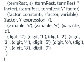 (termRest, E), (termRest, termRest '
factor), (termRest, termRest '/' factor),
(factor, constant), (factor, variable),
(factor, '('expression ')'),
(variable, 'x'), (variable, 'y'), (variable,
'Z'),
(digit, '0'), (digit, '1'), (digit, '2'), (digit,
'3'), (digit, '4'), (digit, '5'), (digit, '6'), (digit,
'7'), (digit, '8'), (digit, '9')
}