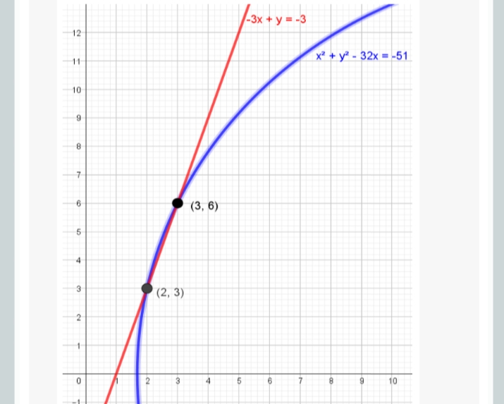 |-3x + y = -3
12
x² + y² - 32x = -51
11
10
(3, 6)
4.
3
|(2, 3)
2
4
6
10
on
