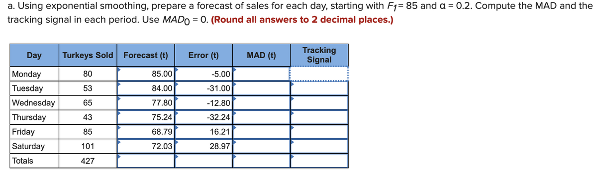 a. Using exponential smoothing, prepare a forecast of sales for each day, starting with F1= 85 and a = 0.2. Compute the MAD and the
tracking signal in each period. Use MADO = 0. (Round all answers to 2 decimal places.)
Day
Monday
Tuesday
Wednesday
Thursday
Friday
Saturday
Totals
Turkeys Sold Forecast (t)
85.00
84.00
77.80
75.24
68.79
72.03
80
53
65
43
85
101
427
Error (t)
-5.00
-31.00
-12.80
-32.24
16.21
28.97
MAD (t)
Tracking
Signal