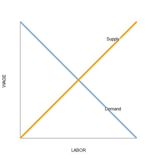 Supply
Demand
LABOR
WAGE
