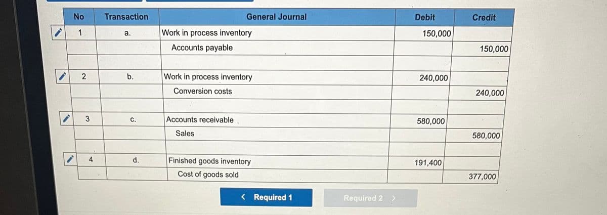 No
Transaction
General Journal
Debit
Credit
1
a.
Work in process inventory
150,000
Accounts payable
150,000
2
b.
3
C.
Work in process inventory
Conversion costs
Accounts receivable
Sales
4
d.
Finished goods inventory
Cost of goods sold
< Required 1
Required 2 >
240,000
240,000
580,000
580,000
191,400
377,000