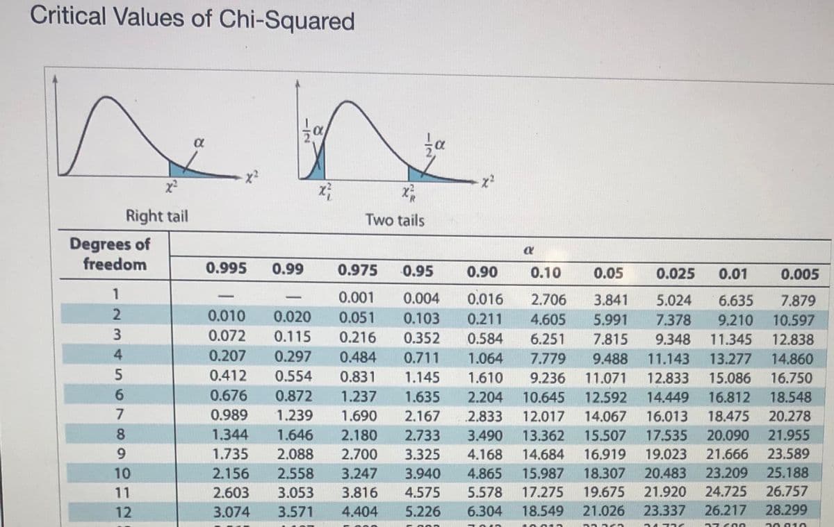 Critical Values of Chi-Squared
he
Right tail
Two tails
Degrees of
freedom
0.995
0.99
0.975
0.95
0.90
0.10
0.05
0.025
0.01
0.005
1
0.001
0.004
0.016
2.706
3.841
5.024
6.635
7.879
-
2
0.010
0.020
0.051
0.103
0.211
4.605
5.991
7.378
9.210
10.597
0.072
0.115
0.216
0.352
0.584
6.251
7.815
9.348
11.345
12.838
4
0.207
0.297
0.484
0.711
1.064
7.779
9.488
11.143
13.277
14.860
0.412
0.554
0.831
1.145
1.610
9.236
11.071
12.833
15.086
16.750
6.
0.676
0.872
1.237
1.635
2.204
10.645
12.592
14.449
16.812
18.548
0.989
1.239
1.690
2.167
2.833
12.017
14.067
16.013
18.475
20.278
8
1.344
1.646
2.180
2.733
3.490
13.362
15.507
17.535
20.090
21.955
9.
1.735
2.088
2.700
3.325
4.168
14.684
16.919
19.023
21.666
23.589
10
2.156
2.558
3.247
3.940
4.865
15.987
18.307
20.483
23.209
25.188
11
2.603
3.053
3.816
4.575
5.578
17.275
19.675
21.920
24.725
26.757
12
3.074
3.571
4.404
5.226
6.304
18.549
21.026
23.337
26.217
28.299
20 010
