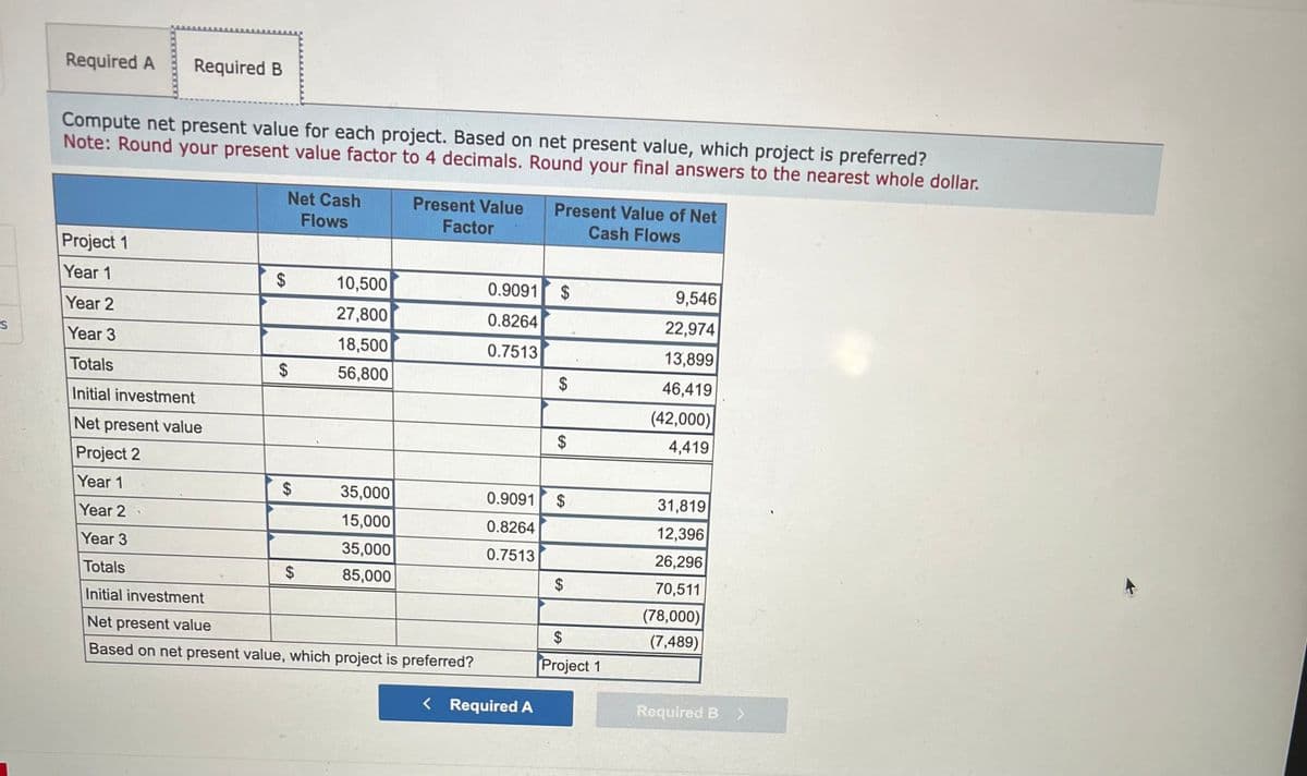 Required A
Required B
Compute net present value for each project. Based on net present value, which project is preferred?
Note: Round your present value factor to 4 decimals. Round your final answers to the nearest whole dollar.
Net Cash
Flows
Present Value
Present Value of Net
Factor
Cash Flows
Project 1
Year 1
$
EA
Year 2
S
Year 3
Totals
Initial investment
Net present value
Project 2
Year 1
Year 2
Year 3
Totals
Initial investment
Net present value
10,500
0.9091
$
SA
27,800
0.8264
18,500
0.7513
$
56,800
EA
9,546
22,974
13,899
$
46,419
(42,000)
SA
$
4,419
$
SA
35,000
0.9091
$
31,819
15,000
0.8264
12,396
35,000
0.7513
26,296
$
85,000
$
70,511
(78,000)
$
(7,489)
Based on net present value, which project is preferred?
Project 1
< Required A
Required B >