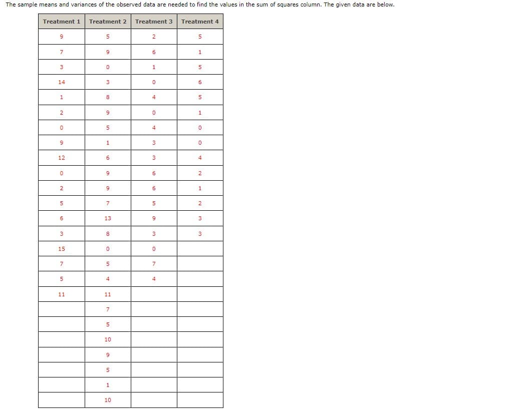 The sample means and variances of the observed data are needed to find the values in the sum of squares column. The given data are below.
Treatment 1 Treatment 2 Treatment 3
9
7
3
14
1
2
0
9
12
0
2
5
6
3
15
7
5
11
5
9
0
3
8
9
5
1
6
9
9
7
13
8
0
5
4
11
7
5
10
9
5
1
10
2
6
1
0
4
0
4
3
3
6
6
5
9
3
0
7
4
Treatment 4
5
1
5
6
5
1
0
0
4
2
1
2
3
3