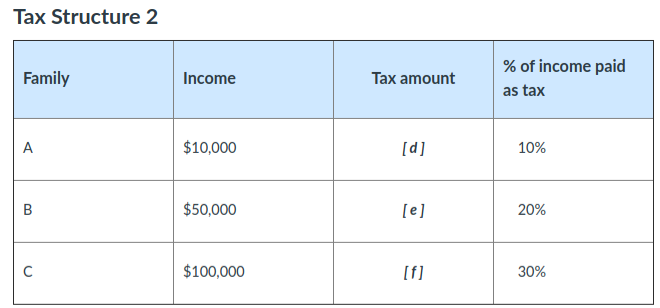 Tax Structure 2
Family
A
B
C
Income
$10,000
$50,000
$100,000
Tax amount
[d]
[e]
[f]
% of income paid
as tax
10%
20%
30%