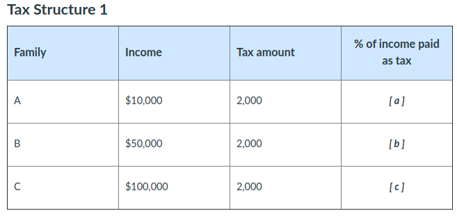 Tax Structure 1
Family
A
B
C
Income
$10,000
$50,000
$100,000
Tax amount
2,000
2,000
2,000
% of income paid
as tax
[a]
[b]
[c]